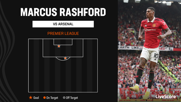 Marcus Rashford was clinical in front of goal against Arsenal