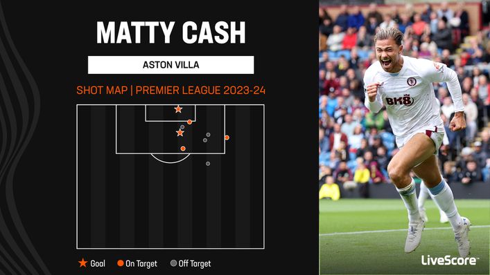 Matty Cash has been one of Aston Villa's biggest goal threats this season