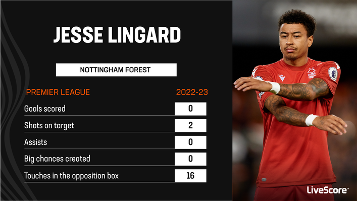 Jesse Lingard struggled in his 17 Premier League appearances last season