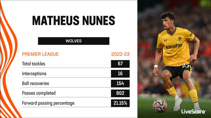 Portugal international Matheus Nunes made 34 appearances in the Premier League last season