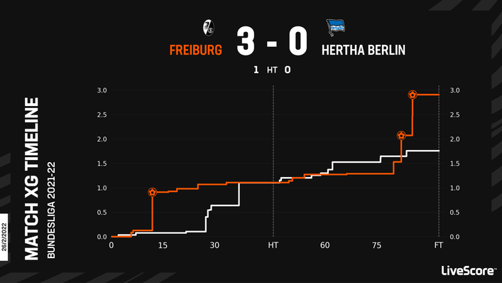 Freiburg were comprehensive winners last time they faced Hertha Berlin