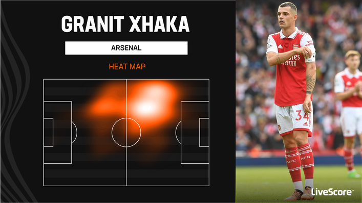 Granit Xhaka's heat map shows the more advanced role he has played at Arsenal this season