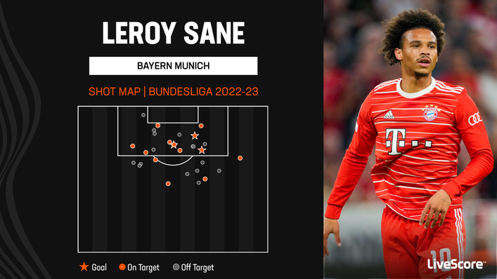 Leroy Sane scored in Bayern Munich's last Bundesliga outing, as well as netting a brace against Viktoria Plzen in midweek