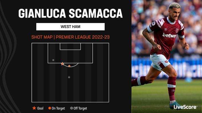 Gianluca Scamacca opened his Premier League account against Wolves last weekend