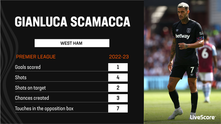 Gianluca Scamacca has emerged as a key attacking threat for West Ham in recent weeks