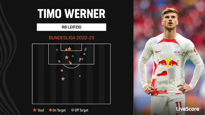 Timo Werner has scored three times in the Bundesliga since returning to RB Leipzig