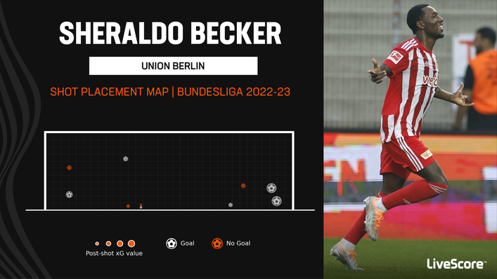 Only Werder Bremen's Niclas Fullkrug has scored more Bundesliga goals than Sheraldo Becker's six this term