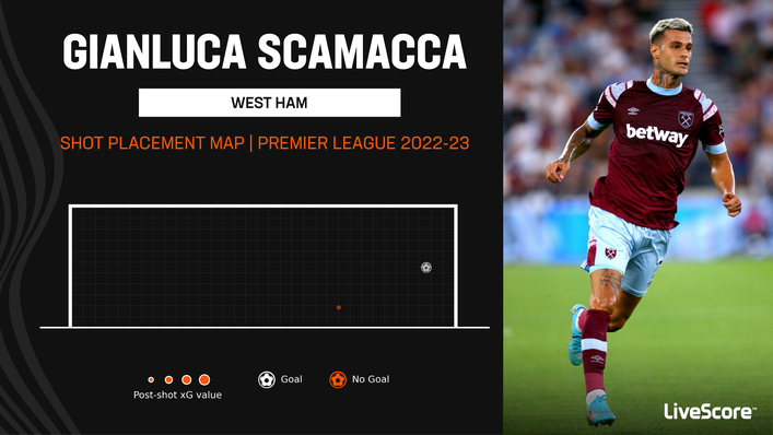 West Ham's Gianluca Scamacca has scored from one of his two shots on target in the Premier League