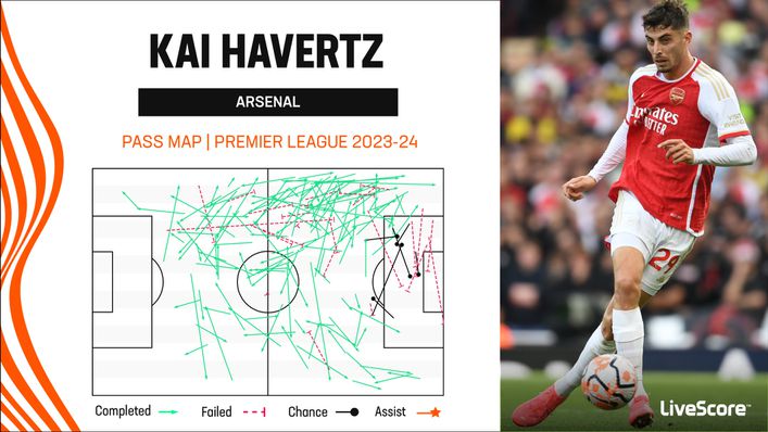 Kai Havertz has shown glimpses of his creative ability since joining Arsenal