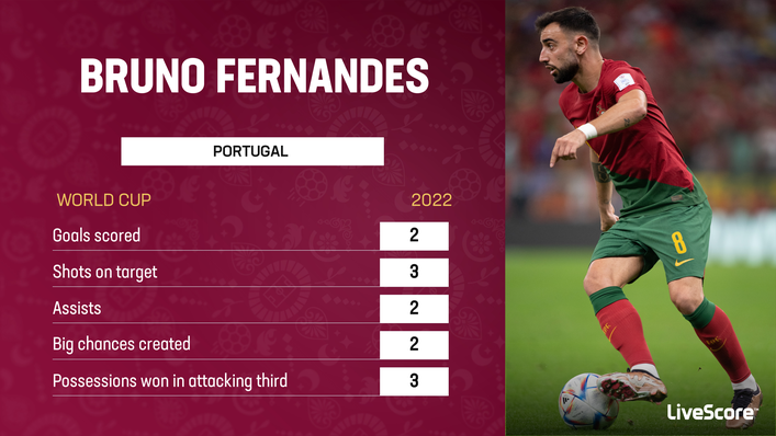 Bruno Fernandes has been crucial for Portugal in attack