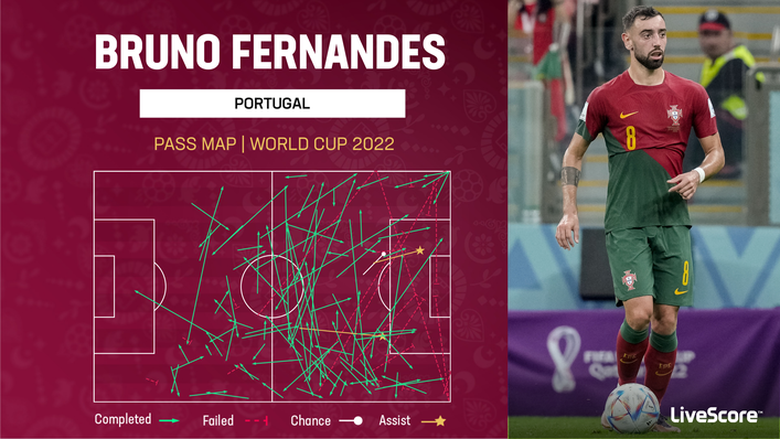 Bruno Fernandes has two assists for Portugal in Qatar so far
