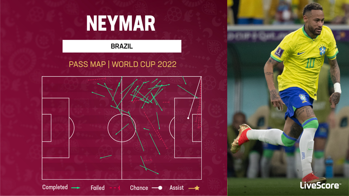 Neymar frequently looks to play dangerous passes in advanced areas