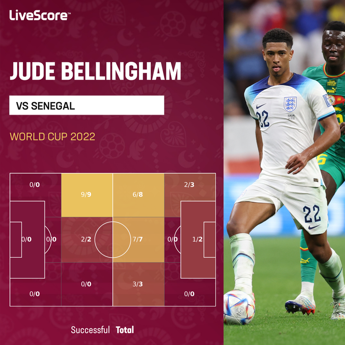 Jude Bellingham thrived in multiple areas of midfield against Senegal