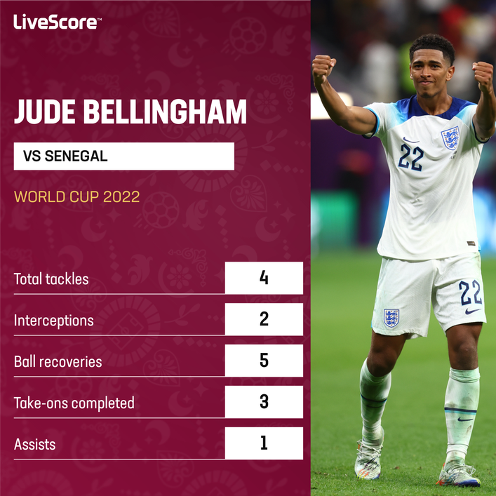 Jude Bellingham's statistics from a superb display against Senegal