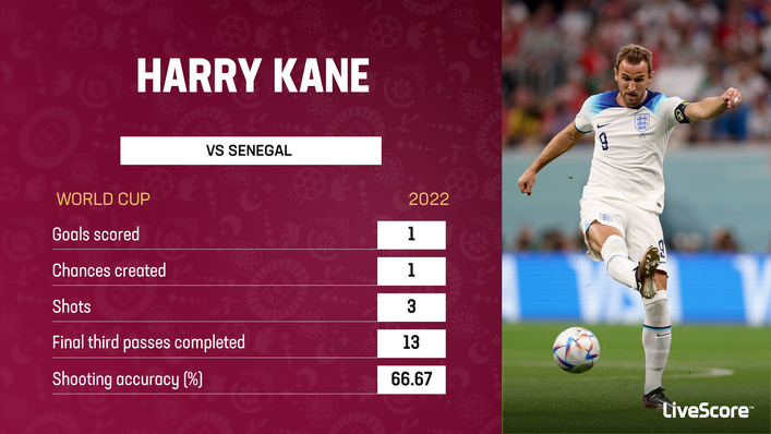 Harry Kane scored in the knockout game against Senegal