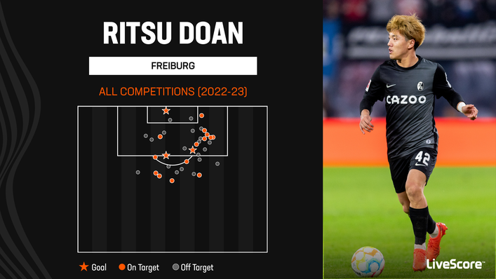 Ritsu Doan has carried a huge goal threat for Freiburg this term