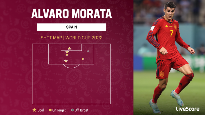 Alvaro Morata has taken all six of his shots from inside the box