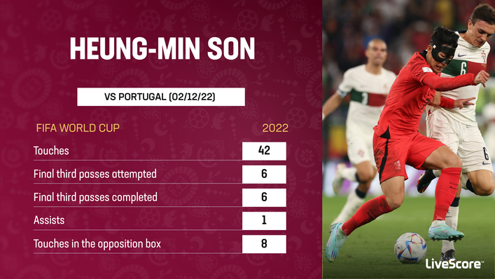 Heung-Min Son was ruthlessly effective where it mattered against Portugal