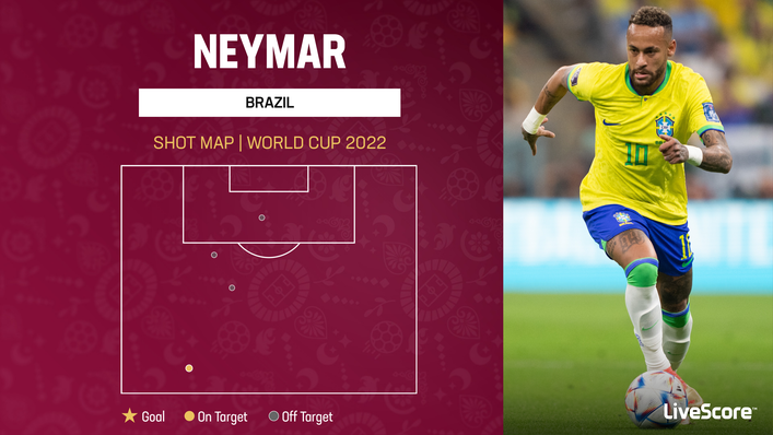 Neymar took four shots in Brazil's opening game against Serbia