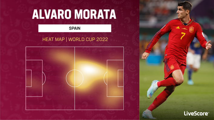 Alvaro Morata stays very central and makes darting runs into the box