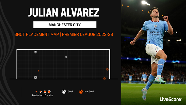 Julian Alvarez has scored three goals from his six shots on target in the Premier League this season