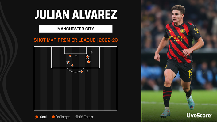 Manchester City's Julian Alvarez has been lethal from close range