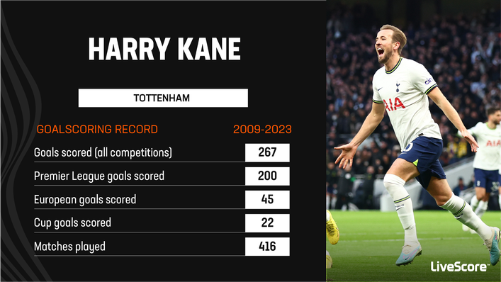 A breakdown of Harry Kane's 267 Tottenham goals