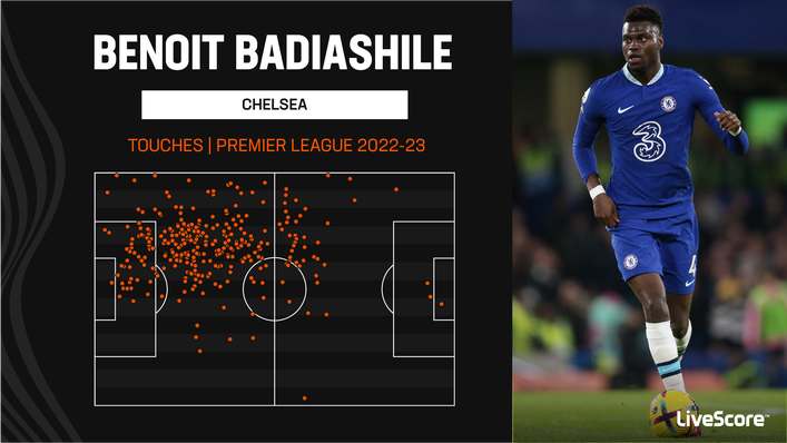 Benoit Badiashile has been heavily involved in possession since joining Chelsea