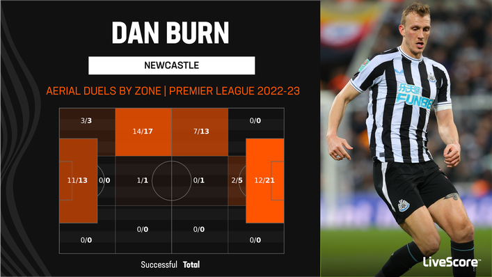 Dan Burn has been brilliant in the air for Newcastle