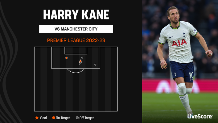 Harry Kane hit 200 Premier League goals against Manchester City