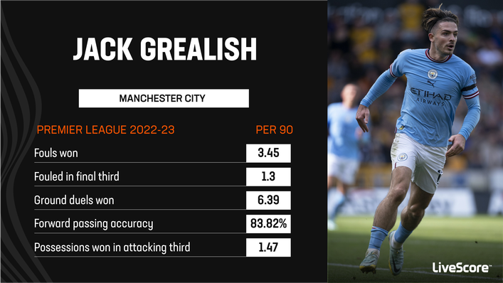 Jack Grealish frequently earns free-kicks in dangerous positions