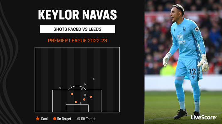 Keylor Navas was on top form against Leeds