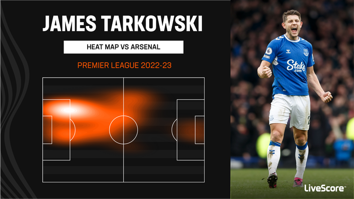 James Tarkowski had an influence at both ends of the pitch against Arsenal