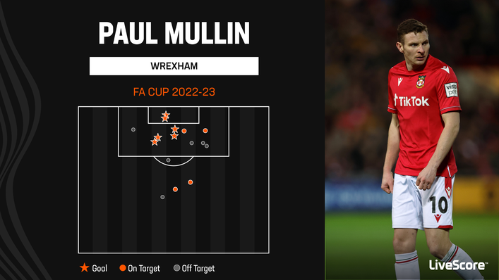 Paul Mullin has scored seven FA Cup goals this season