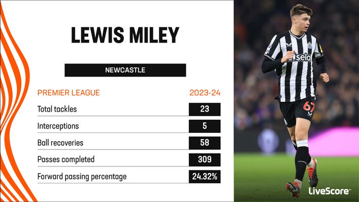 Lewis Miley has quickly adapted to the rigours of the Premier League