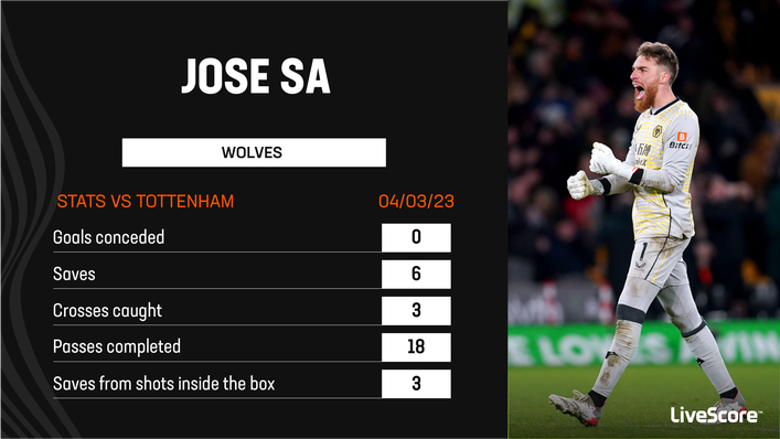 Wolves keeper Jose Sa was in imperious form against Tottenham