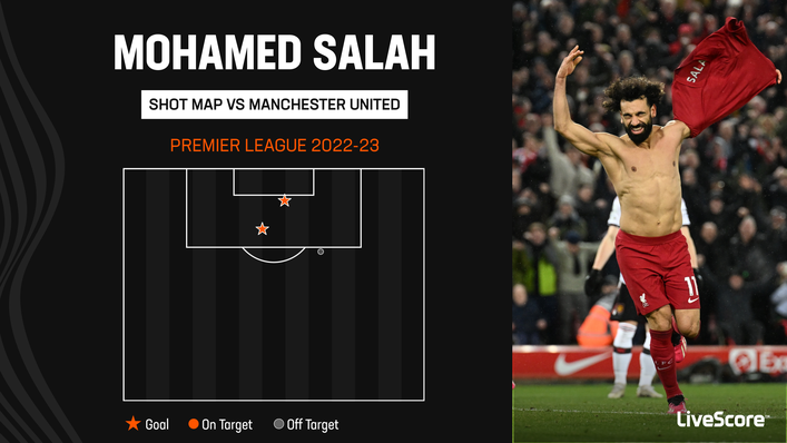 Mohamed Salah scored twice in the win over Manchester United