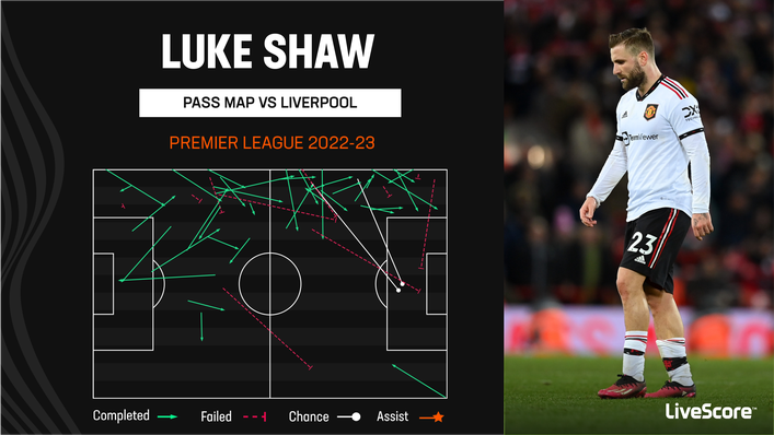 Luke Shaw failed to make an impact against Liverpool