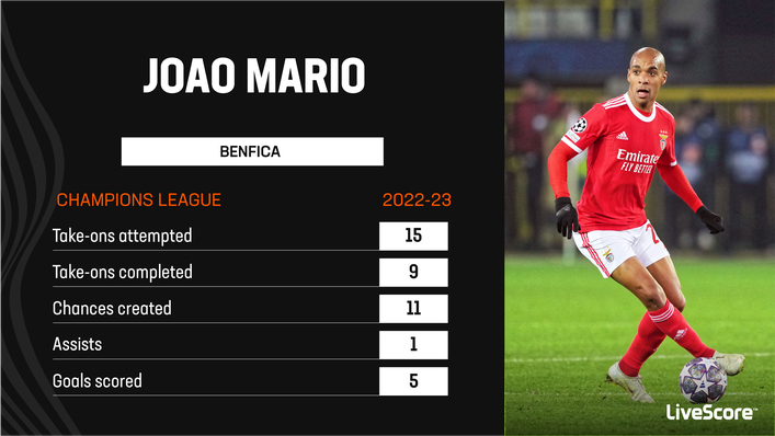 Joao Mario has been on fine form for Benfica in the Champions League
