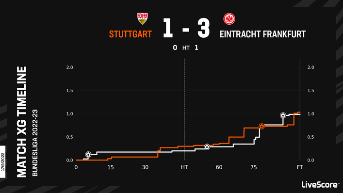 Eintracht Frankfurt beat Stuttgart 3-1 in a close contest last September
