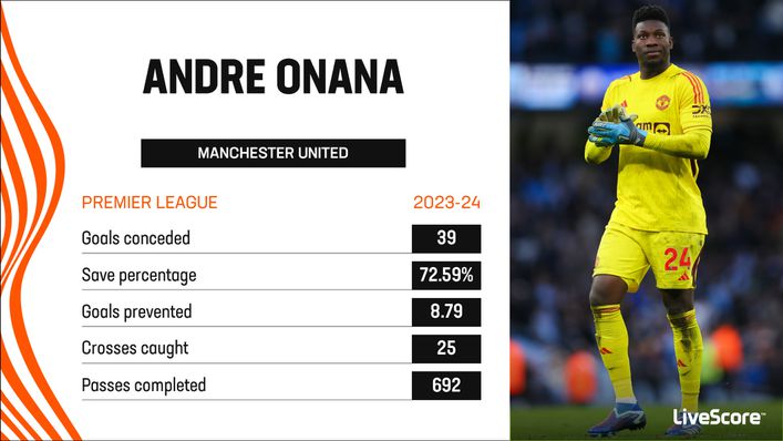 Manchester United would have shipped more goals without the interventions of Andre Onana