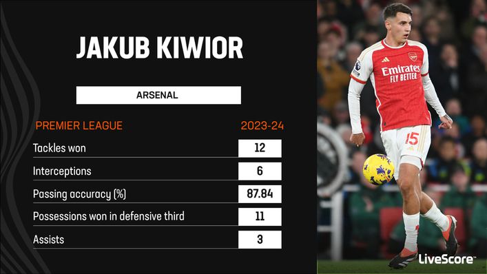 Jakub Kiwior has been superb at left-back for Arsenal
