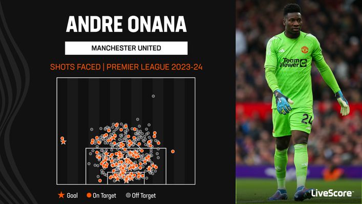 Andre Onana has regularly been called into action for Manchester United this season