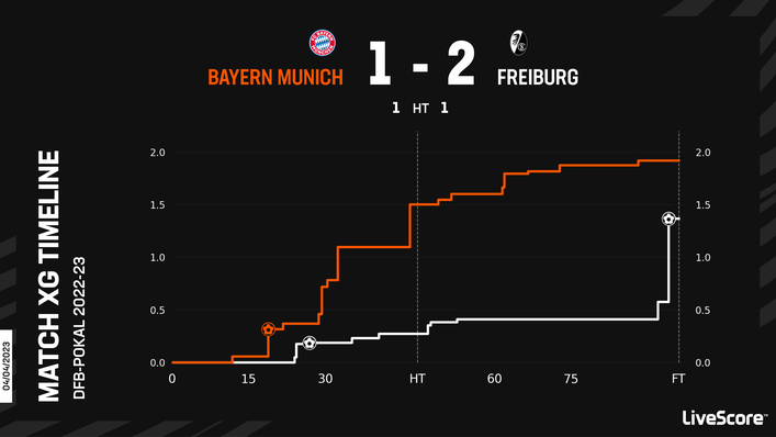 Bayern Munich were knocked out of the DFB-Pokal quarter-finals by Freiburg this week