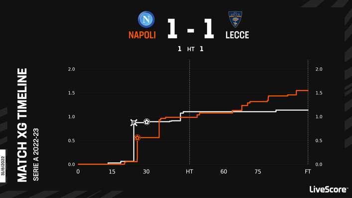 Napoli will be hoping for a better result than in the reverse fixture against Lecce