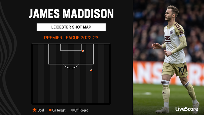 James Maddison only managed two shots across defeats to Crystal Palace and Aston Villa