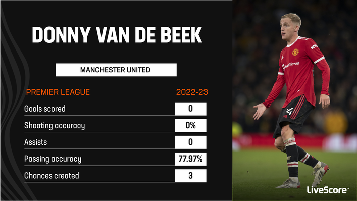 Donny van de Beek barely had an impact for Manchester United this season