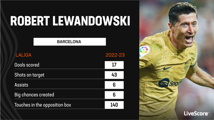Robert Lewandowski leads the LaLiga scoring charts going into Matchday 28