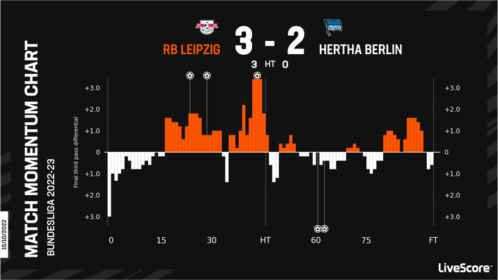 RB Leipzig came out on top following a five-goal thriller against Hertha Berlin earlier this season