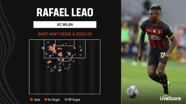 Rafael Leao is on course for his best-ever goalscoring season in Serie A
